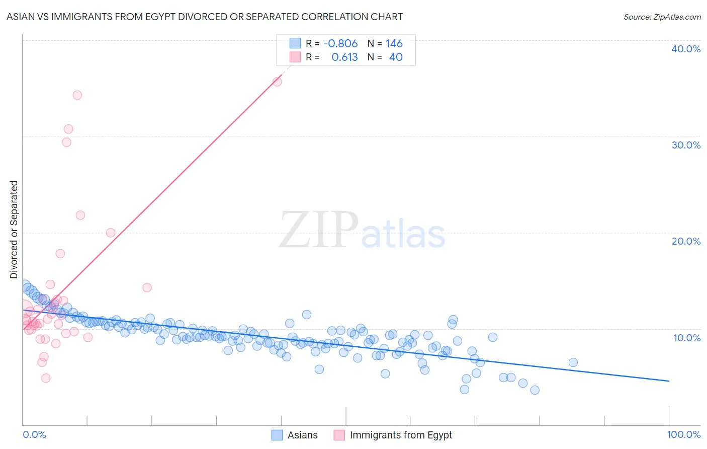 Asian vs Immigrants from Egypt Divorced or Separated