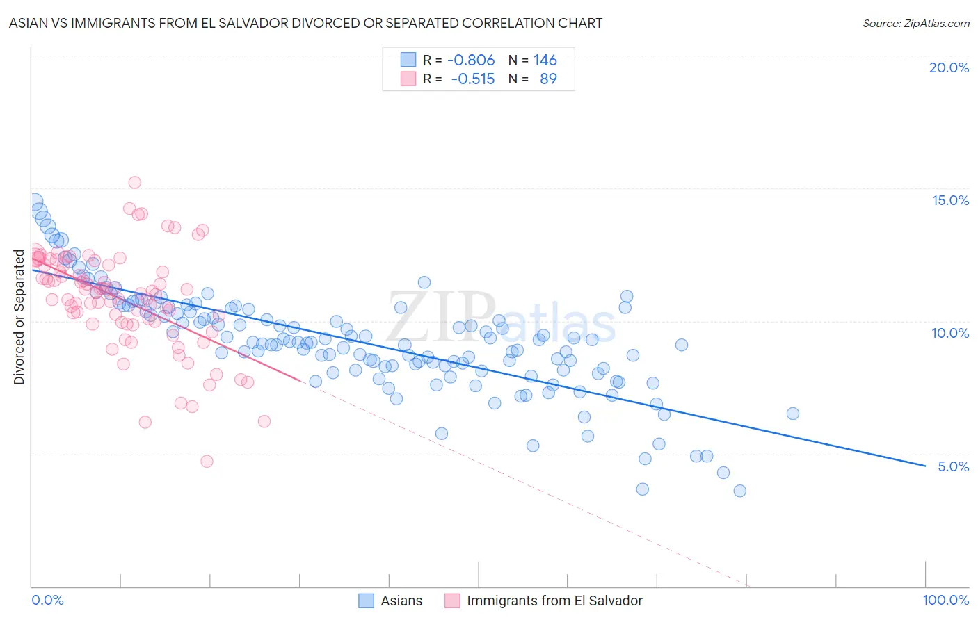 Asian vs Immigrants from El Salvador Divorced or Separated