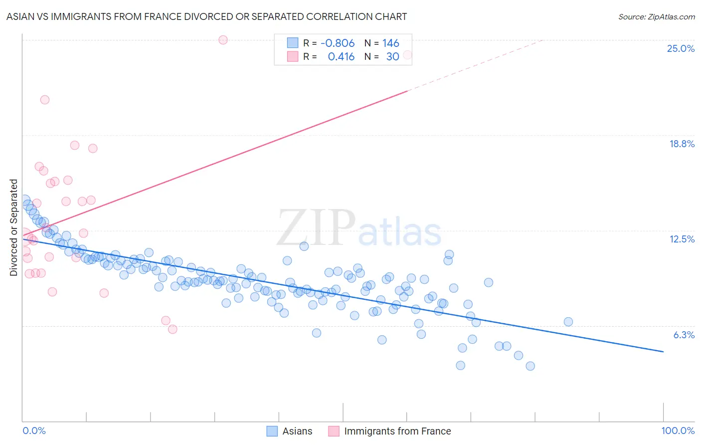 Asian vs Immigrants from France Divorced or Separated