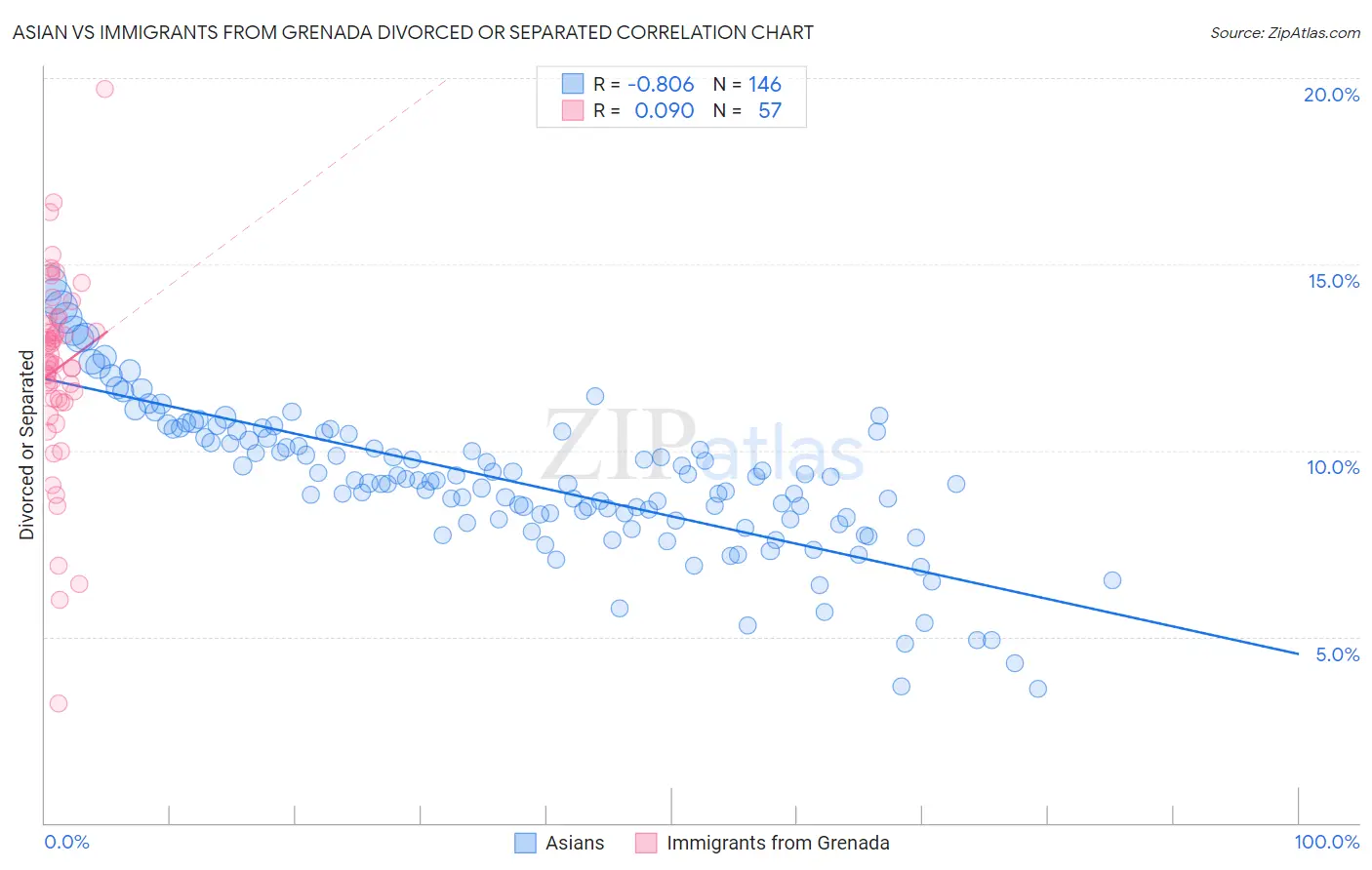 Asian vs Immigrants from Grenada Divorced or Separated