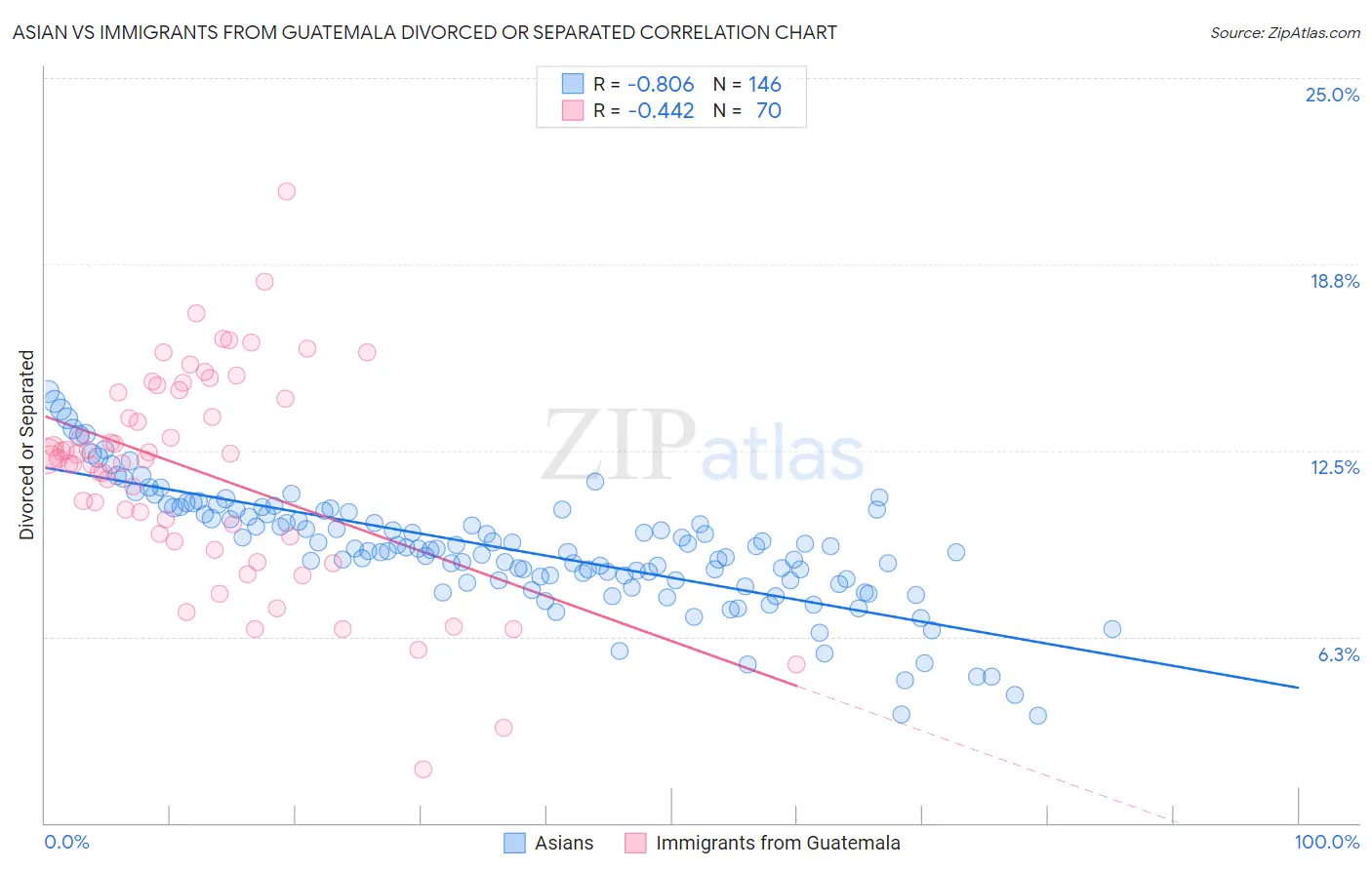 Asian vs Immigrants from Guatemala Divorced or Separated