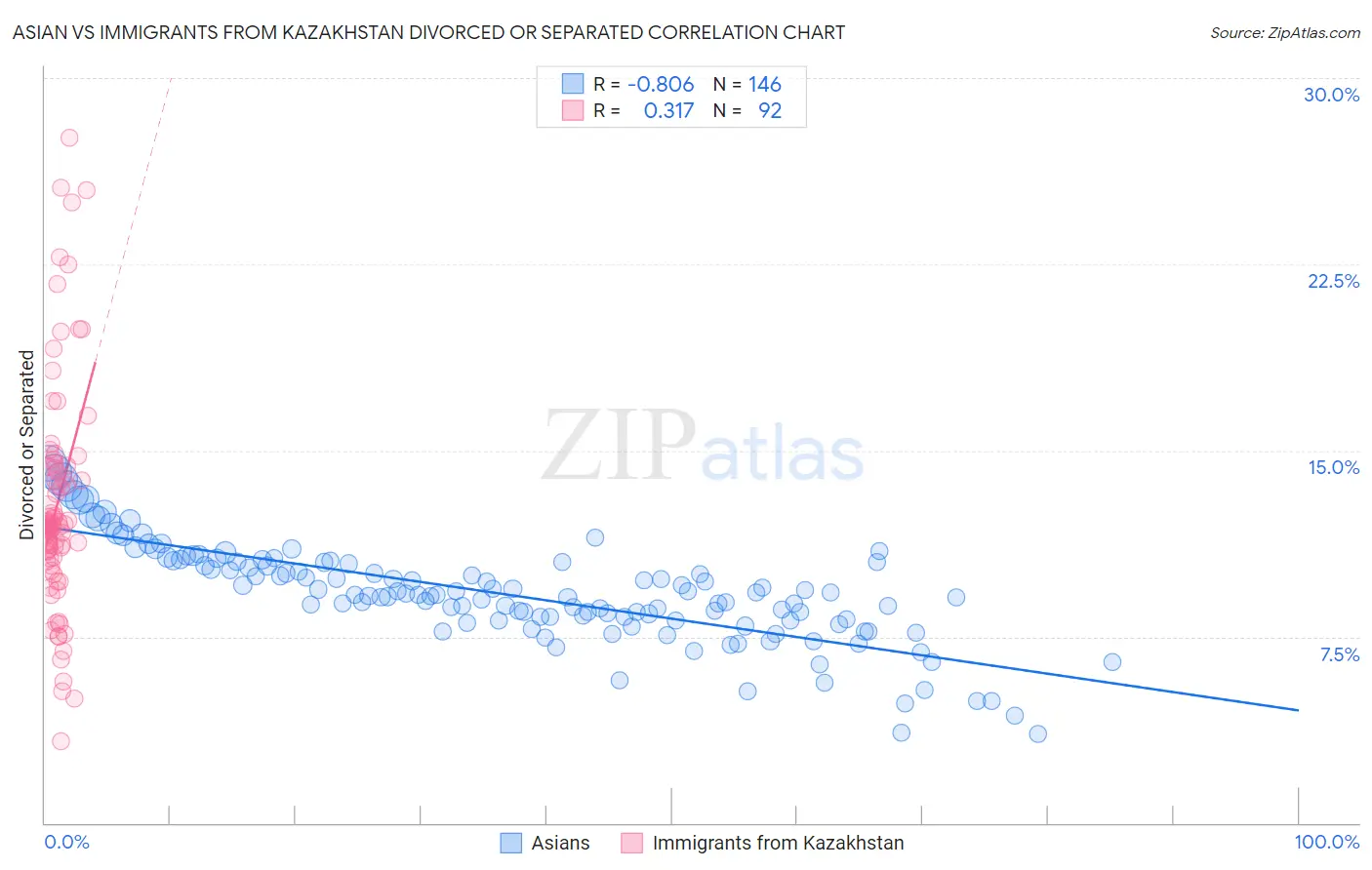 Asian vs Immigrants from Kazakhstan Divorced or Separated
