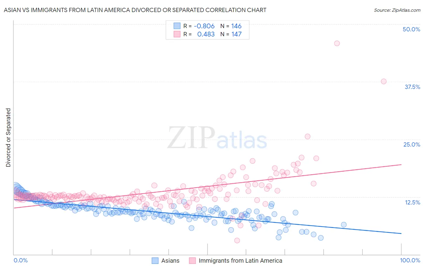 Asian vs Immigrants from Latin America Divorced or Separated