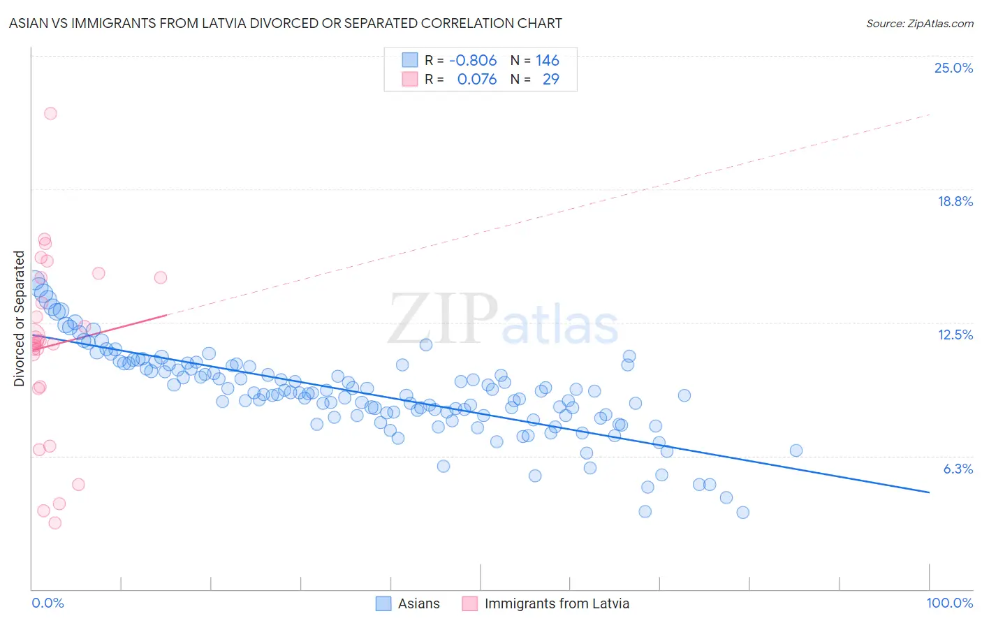 Asian vs Immigrants from Latvia Divorced or Separated