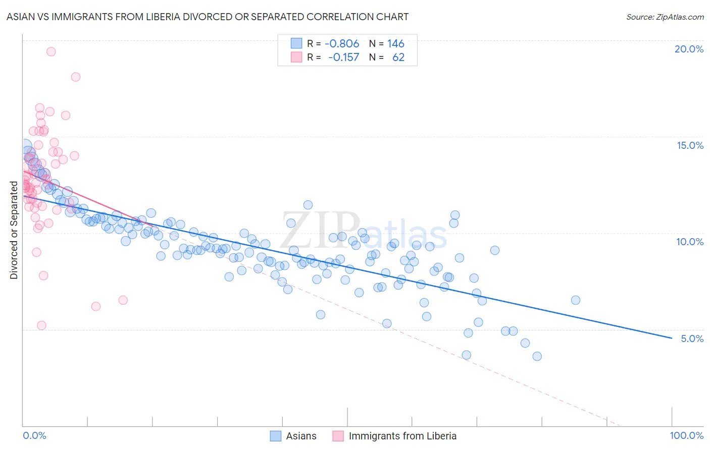 Asian vs Immigrants from Liberia Divorced or Separated