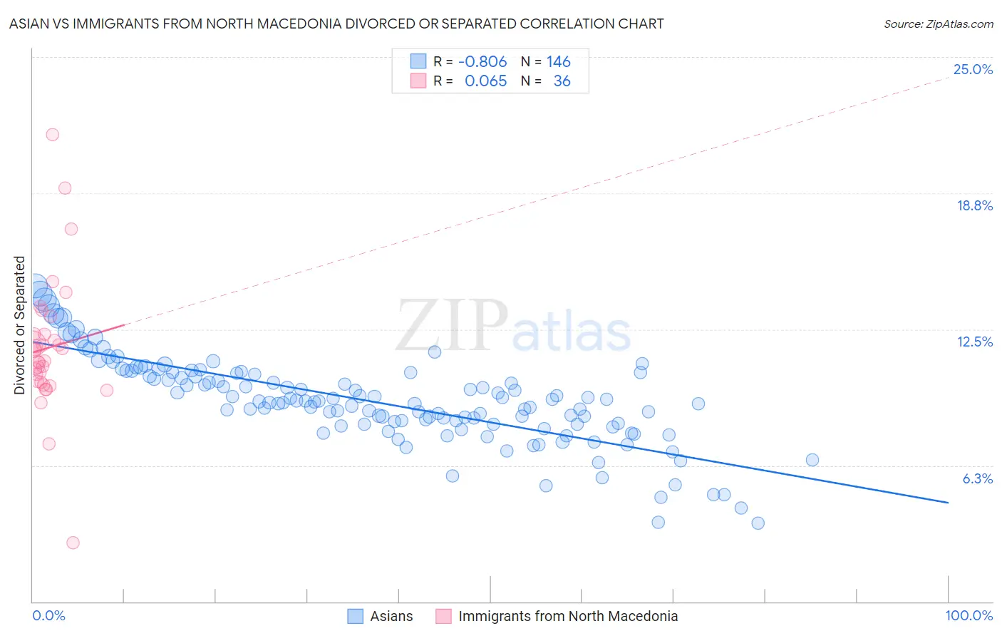 Asian vs Immigrants from North Macedonia Divorced or Separated