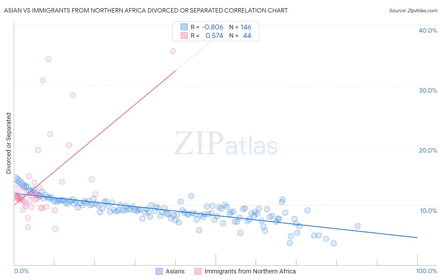 Asian vs Immigrants from Northern Africa Divorced or Separated