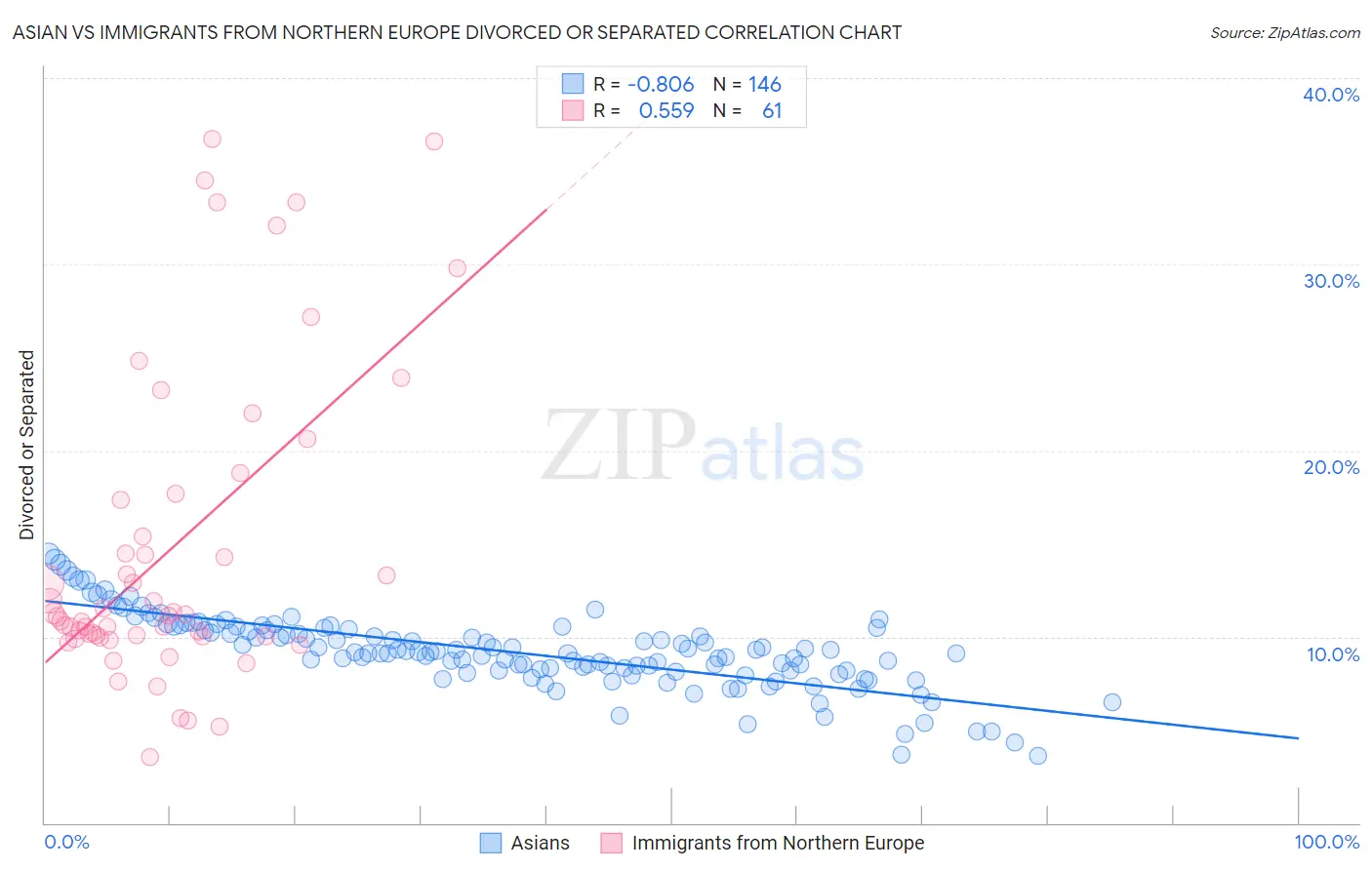 Asian vs Immigrants from Northern Europe Divorced or Separated
