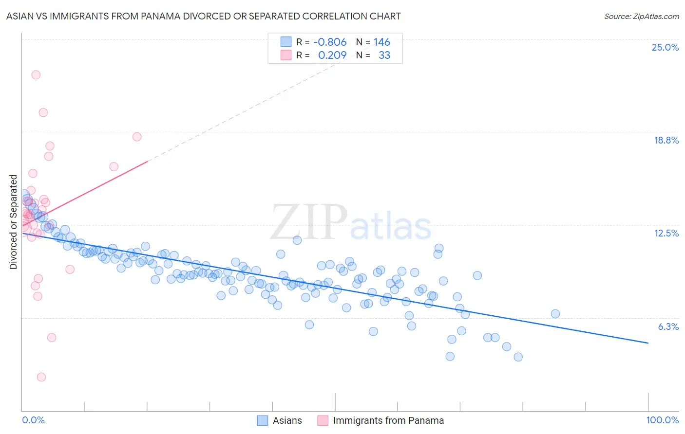 Asian vs Immigrants from Panama Divorced or Separated