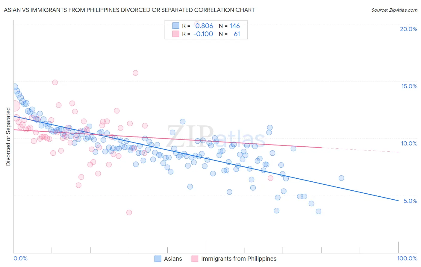 Asian vs Immigrants from Philippines Divorced or Separated