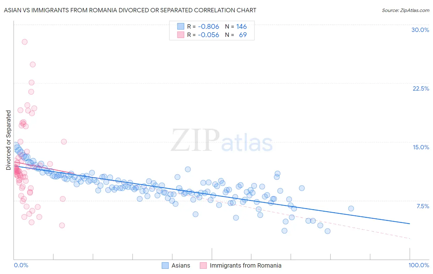 Asian vs Immigrants from Romania Divorced or Separated