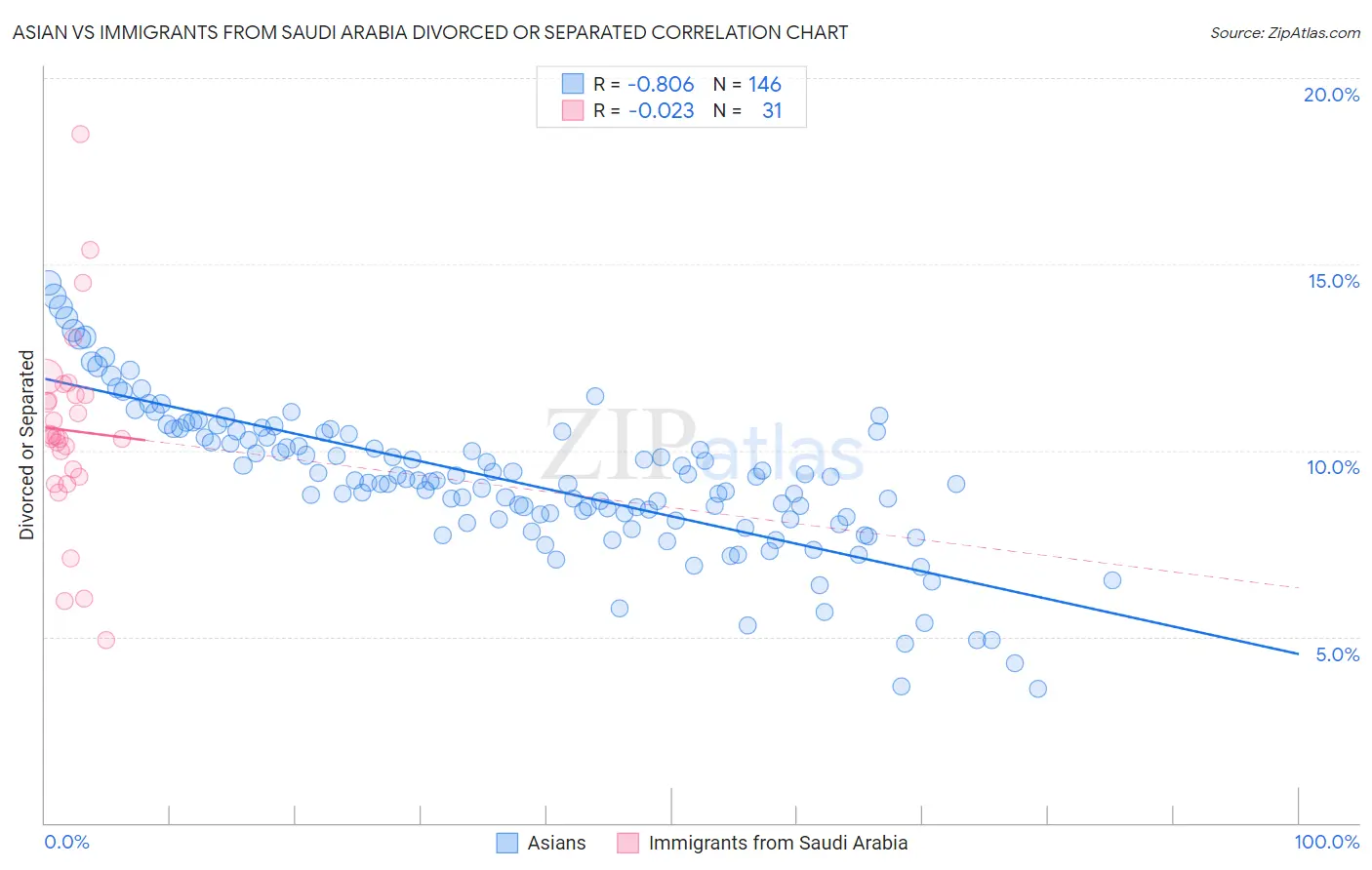 Asian vs Immigrants from Saudi Arabia Divorced or Separated