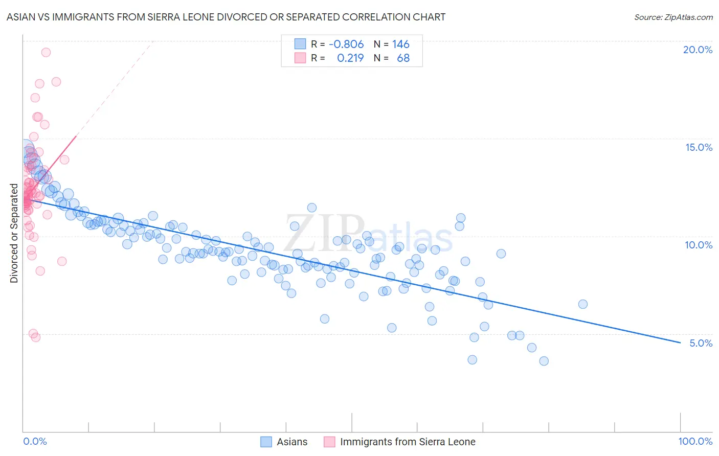 Asian vs Immigrants from Sierra Leone Divorced or Separated