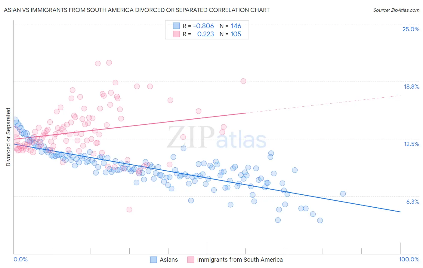 Asian vs Immigrants from South America Divorced or Separated