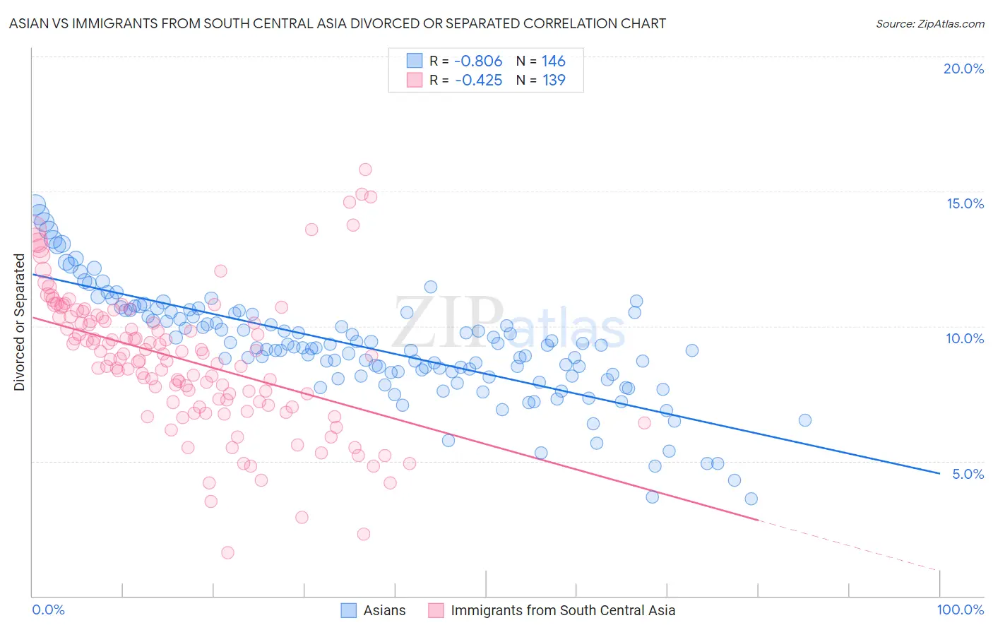 Asian vs Immigrants from South Central Asia Divorced or Separated