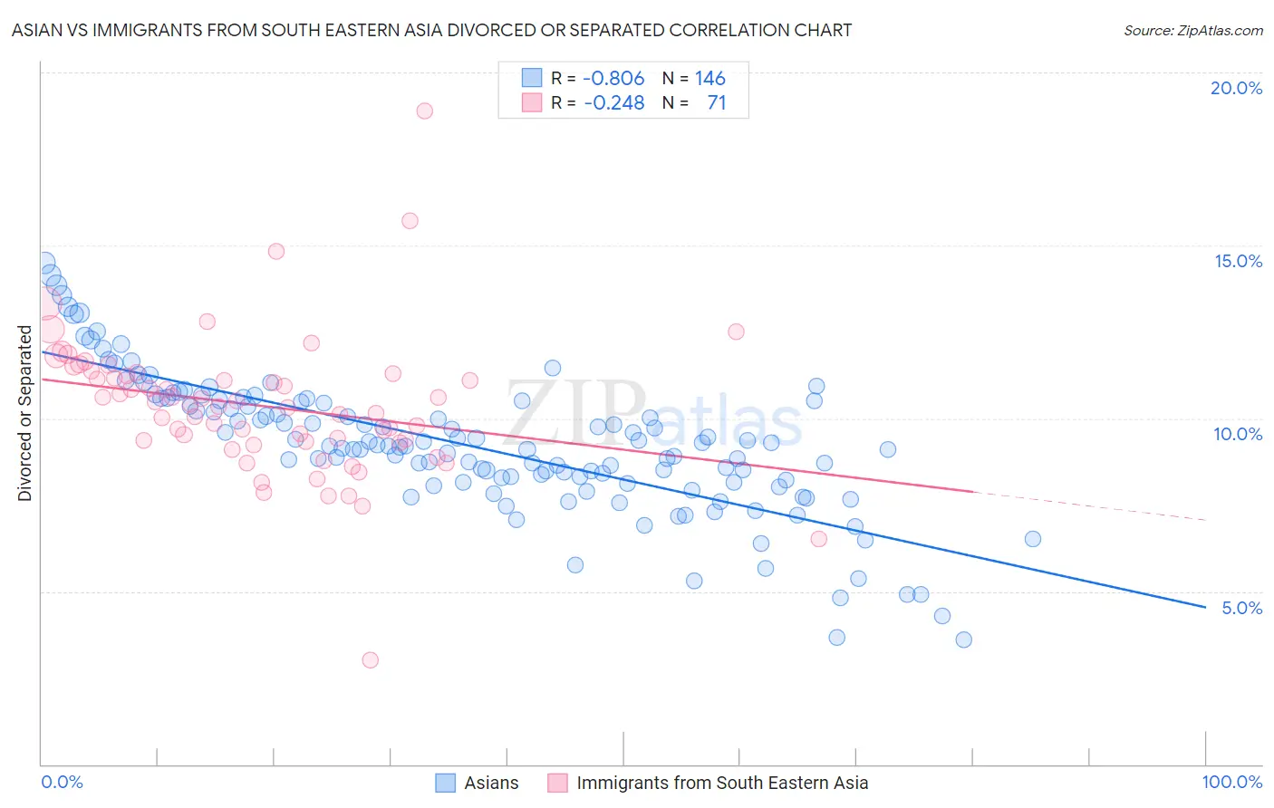 Asian vs Immigrants from South Eastern Asia Divorced or Separated