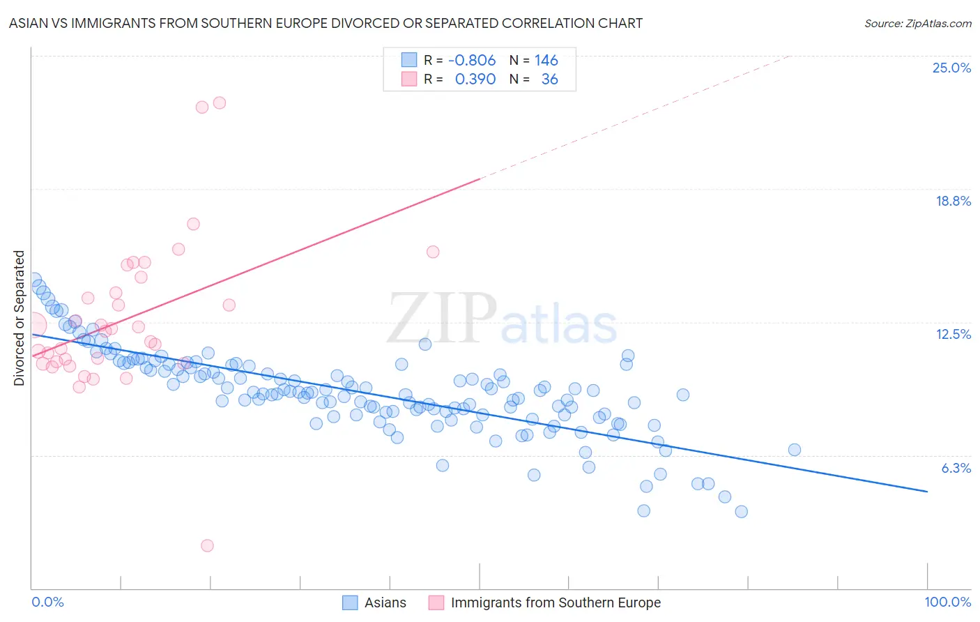 Asian vs Immigrants from Southern Europe Divorced or Separated