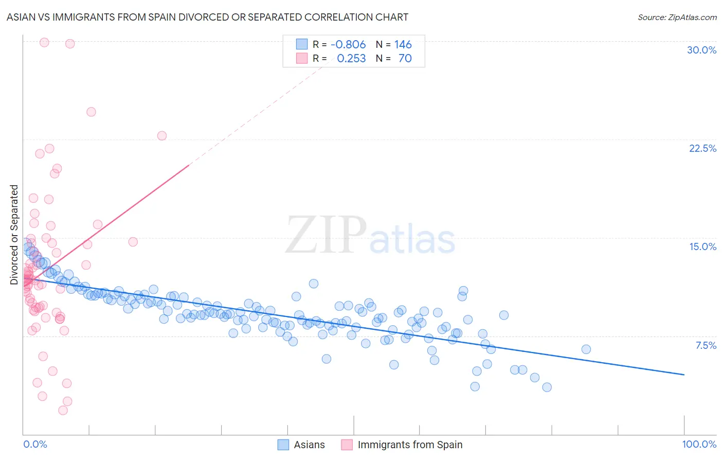 Asian vs Immigrants from Spain Divorced or Separated