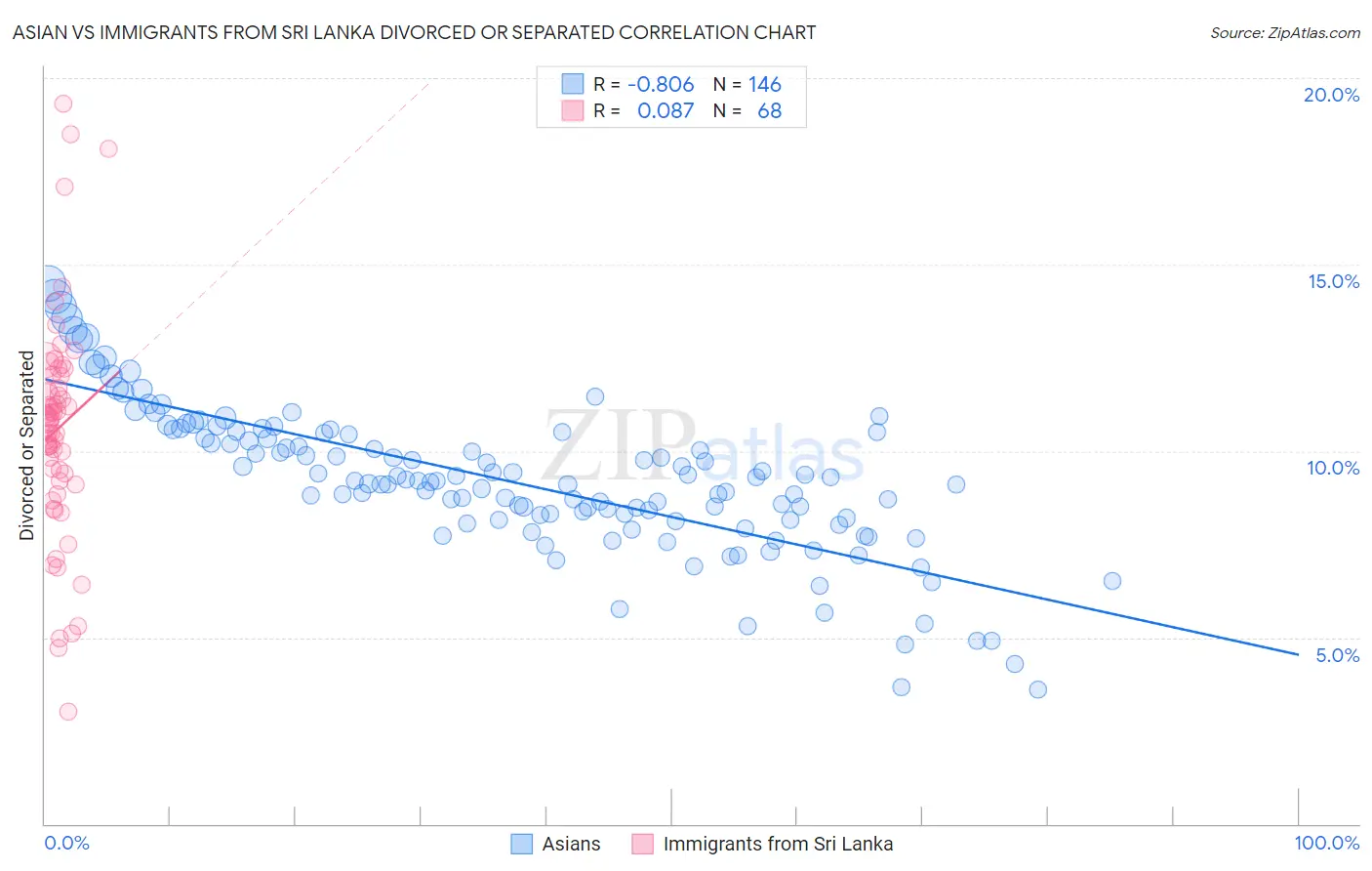 Asian vs Immigrants from Sri Lanka Divorced or Separated