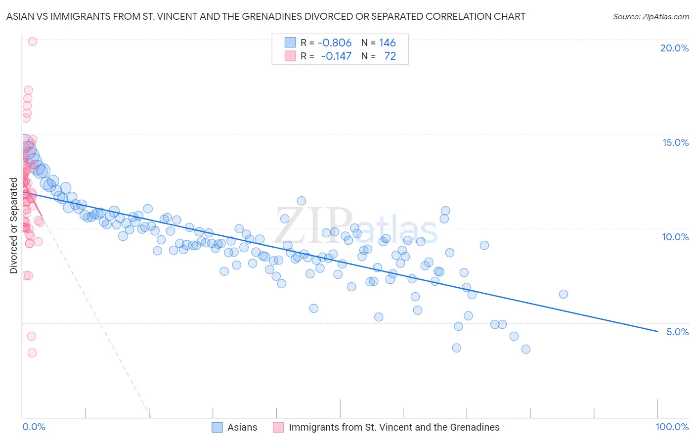 Asian vs Immigrants from St. Vincent and the Grenadines Divorced or Separated