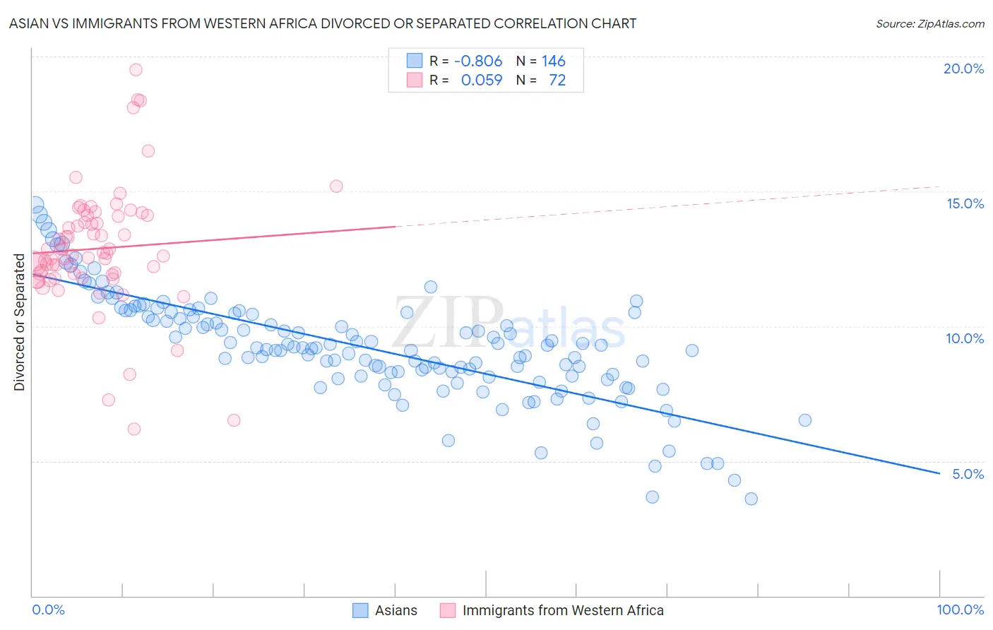 Asian vs Immigrants from Western Africa Divorced or Separated