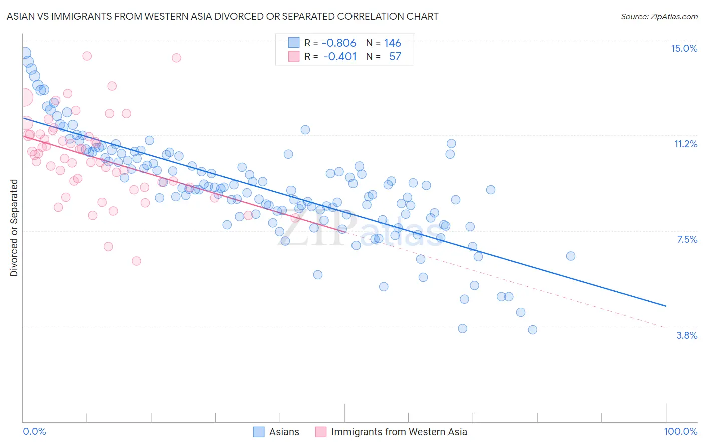 Asian vs Immigrants from Western Asia Divorced or Separated