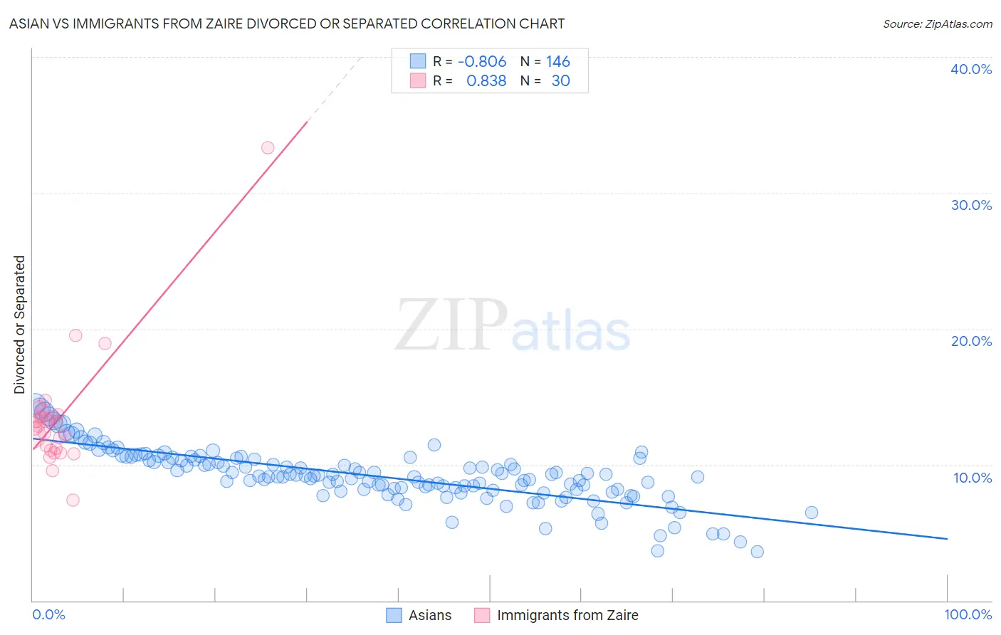 Asian vs Immigrants from Zaire Divorced or Separated