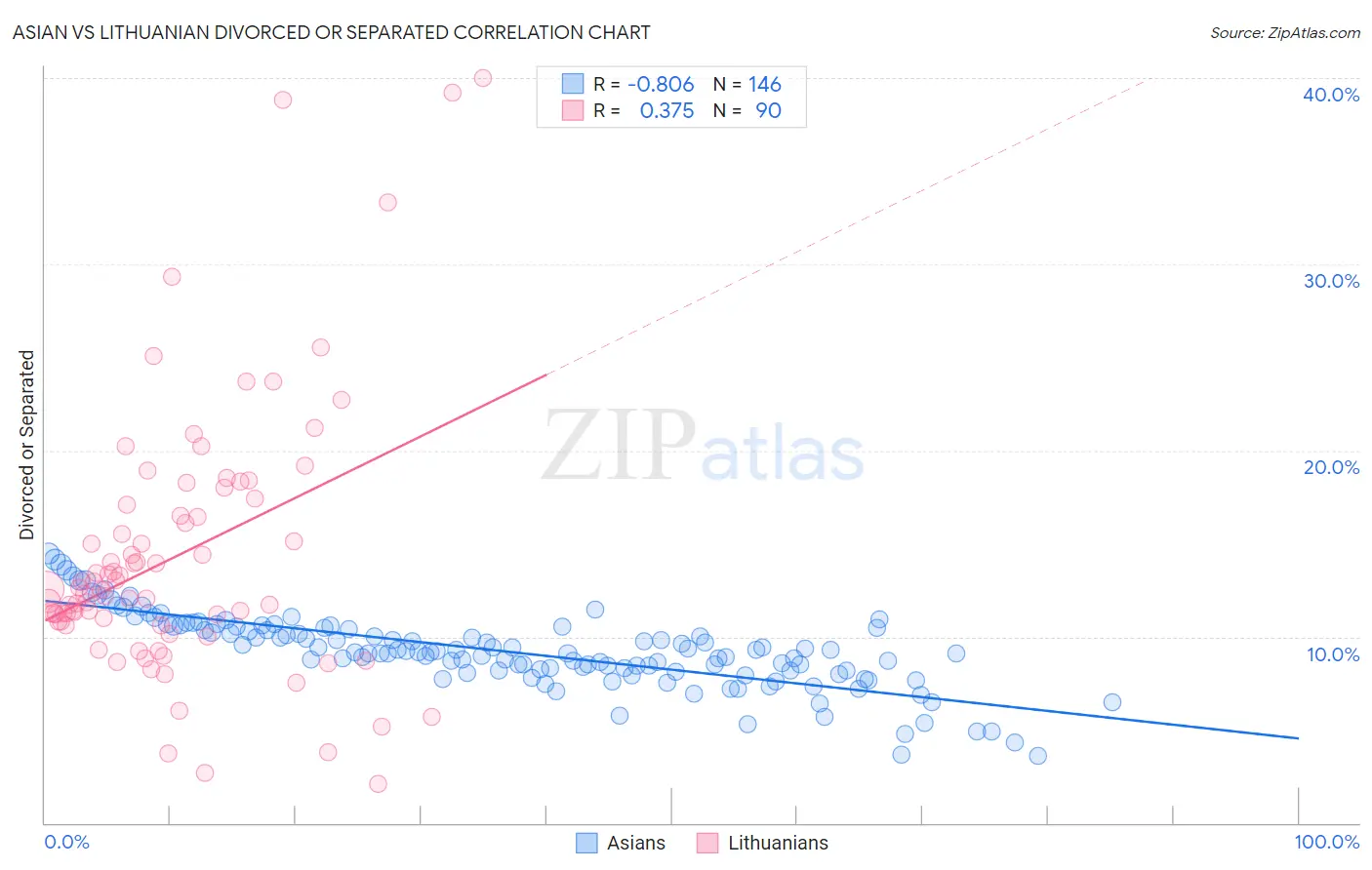 Asian vs Lithuanian Divorced or Separated