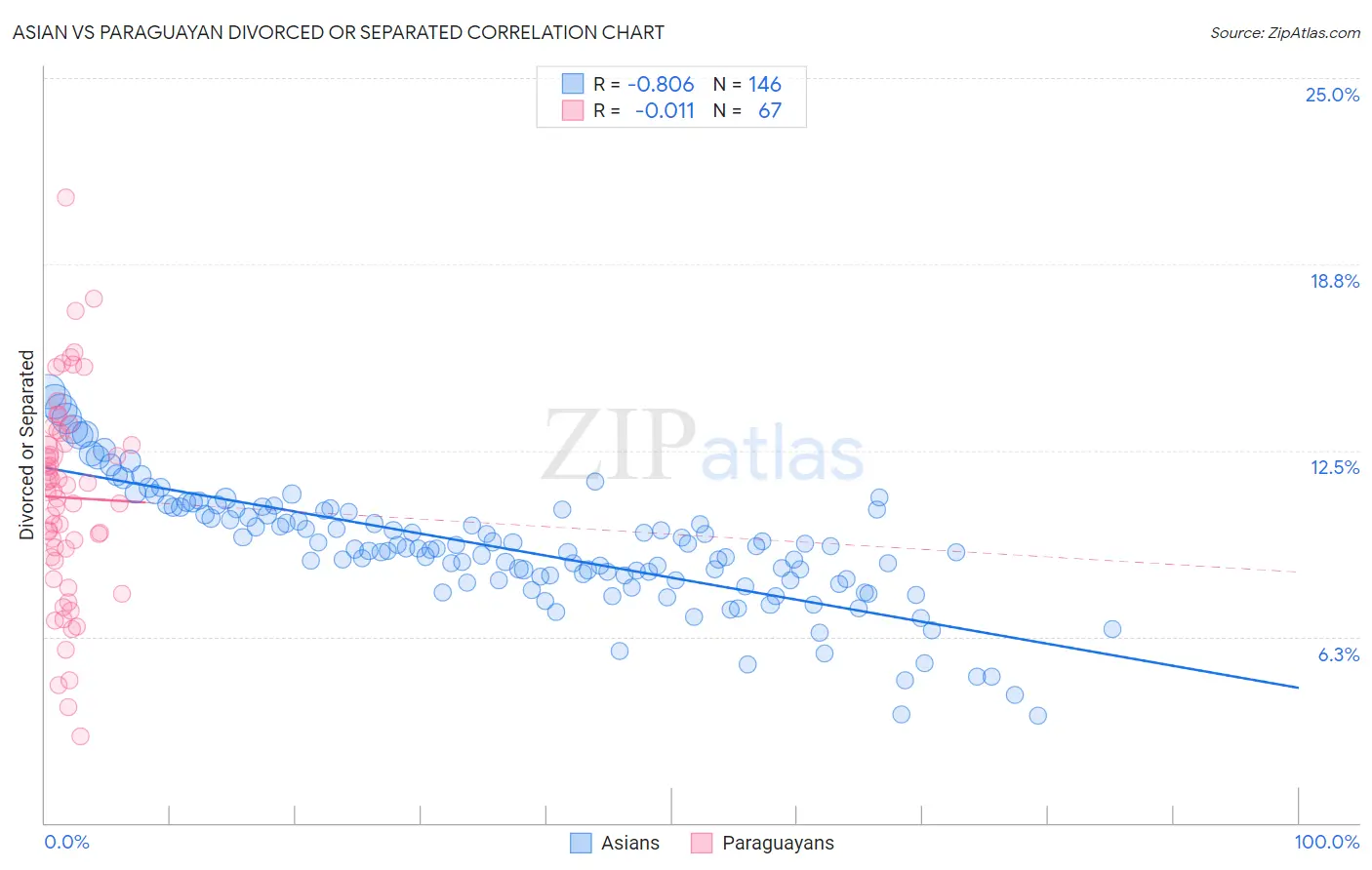 Asian vs Paraguayan Divorced or Separated