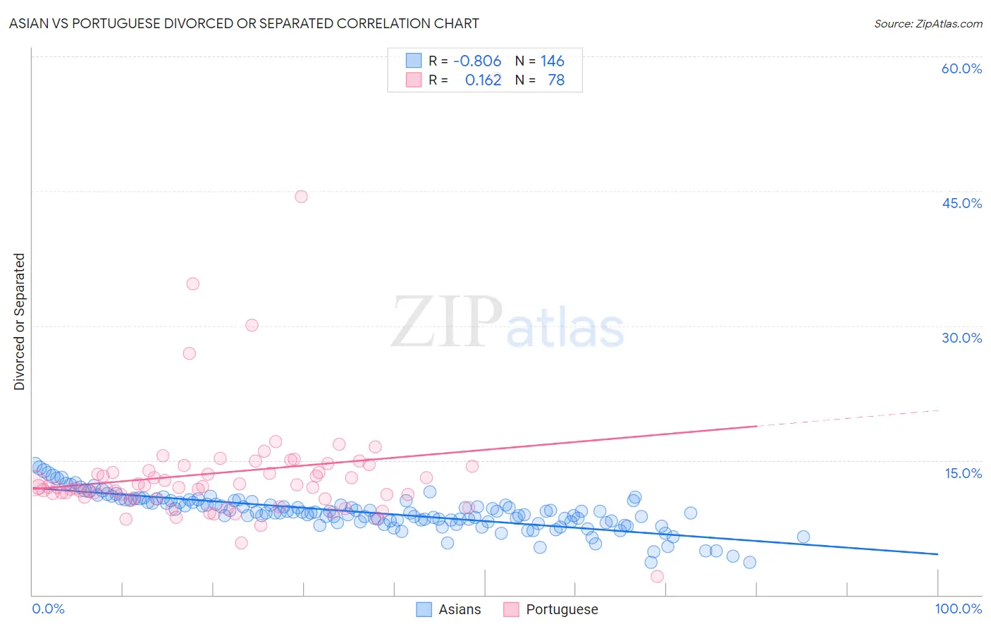 Asian vs Portuguese Divorced or Separated