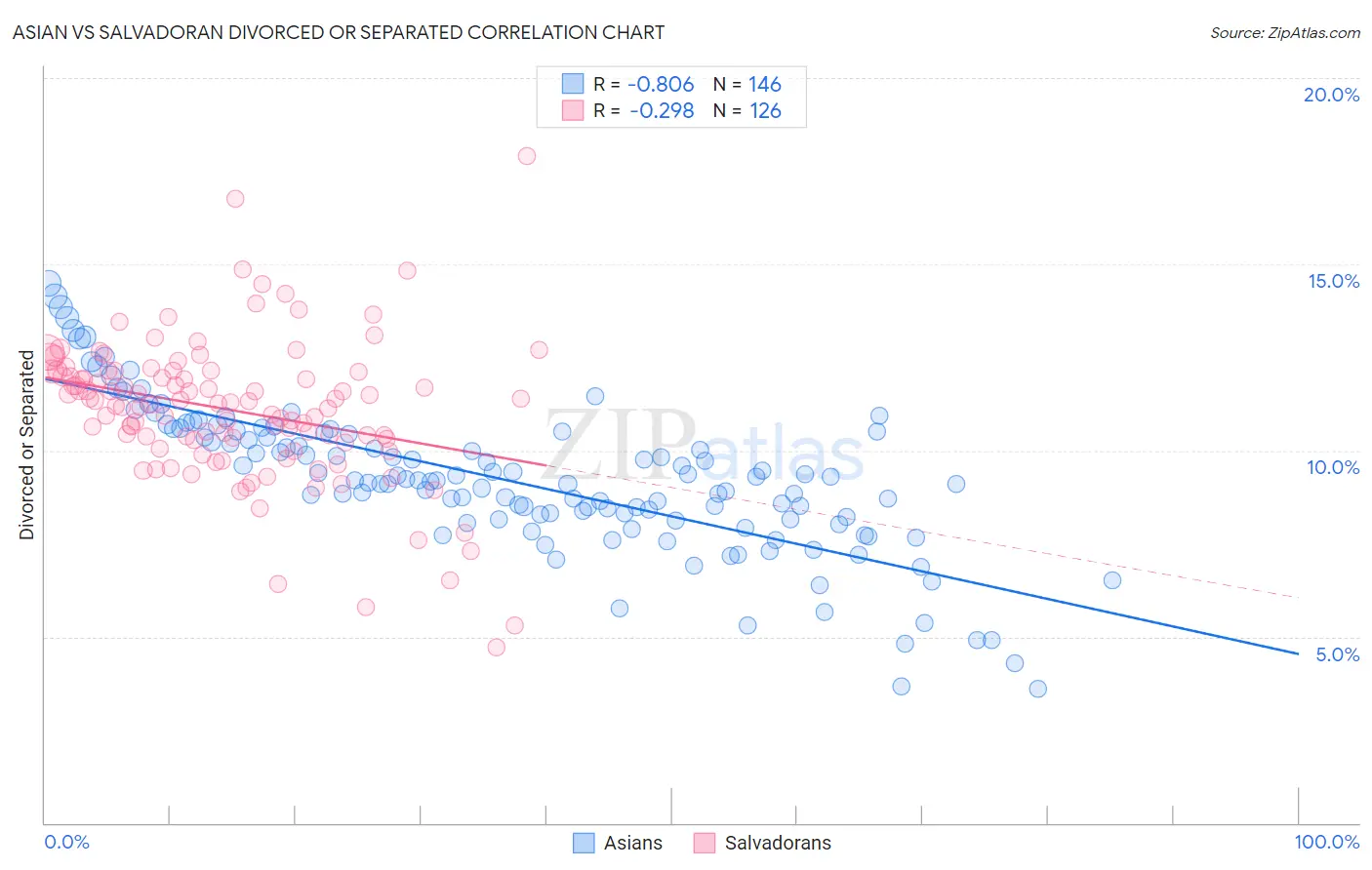 Asian vs Salvadoran Divorced or Separated