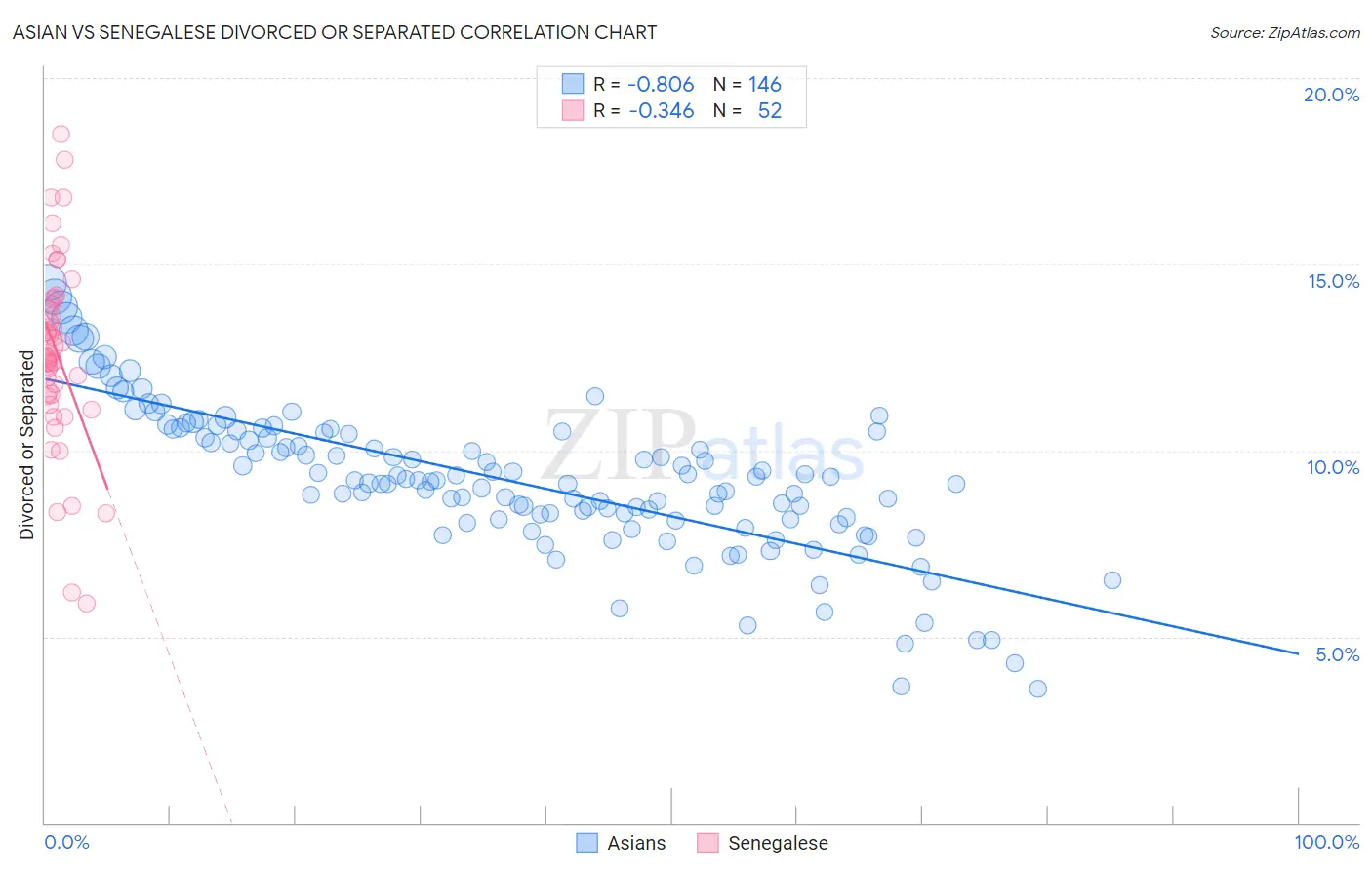 Asian vs Senegalese Divorced or Separated