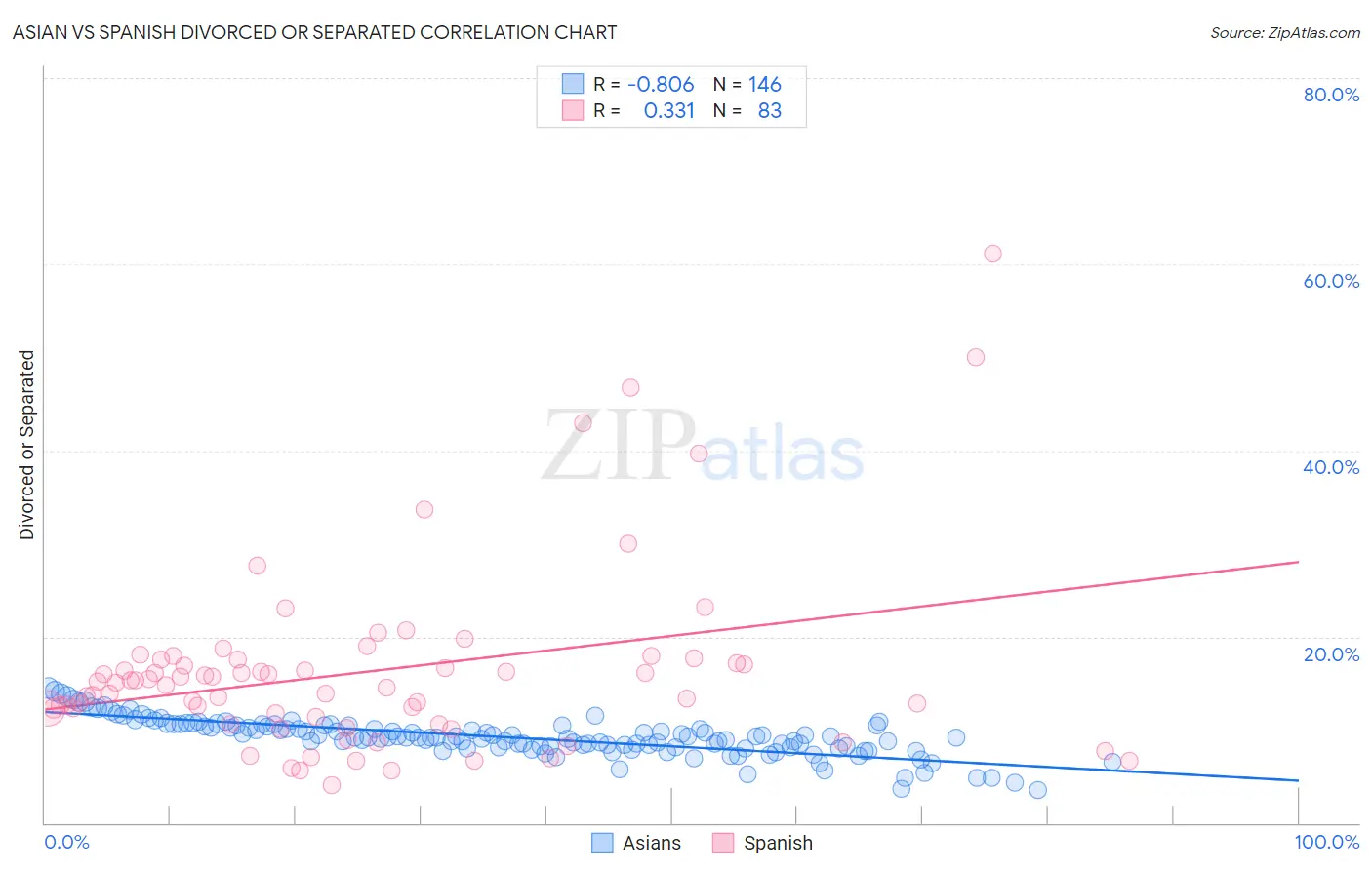 Asian vs Spanish Divorced or Separated