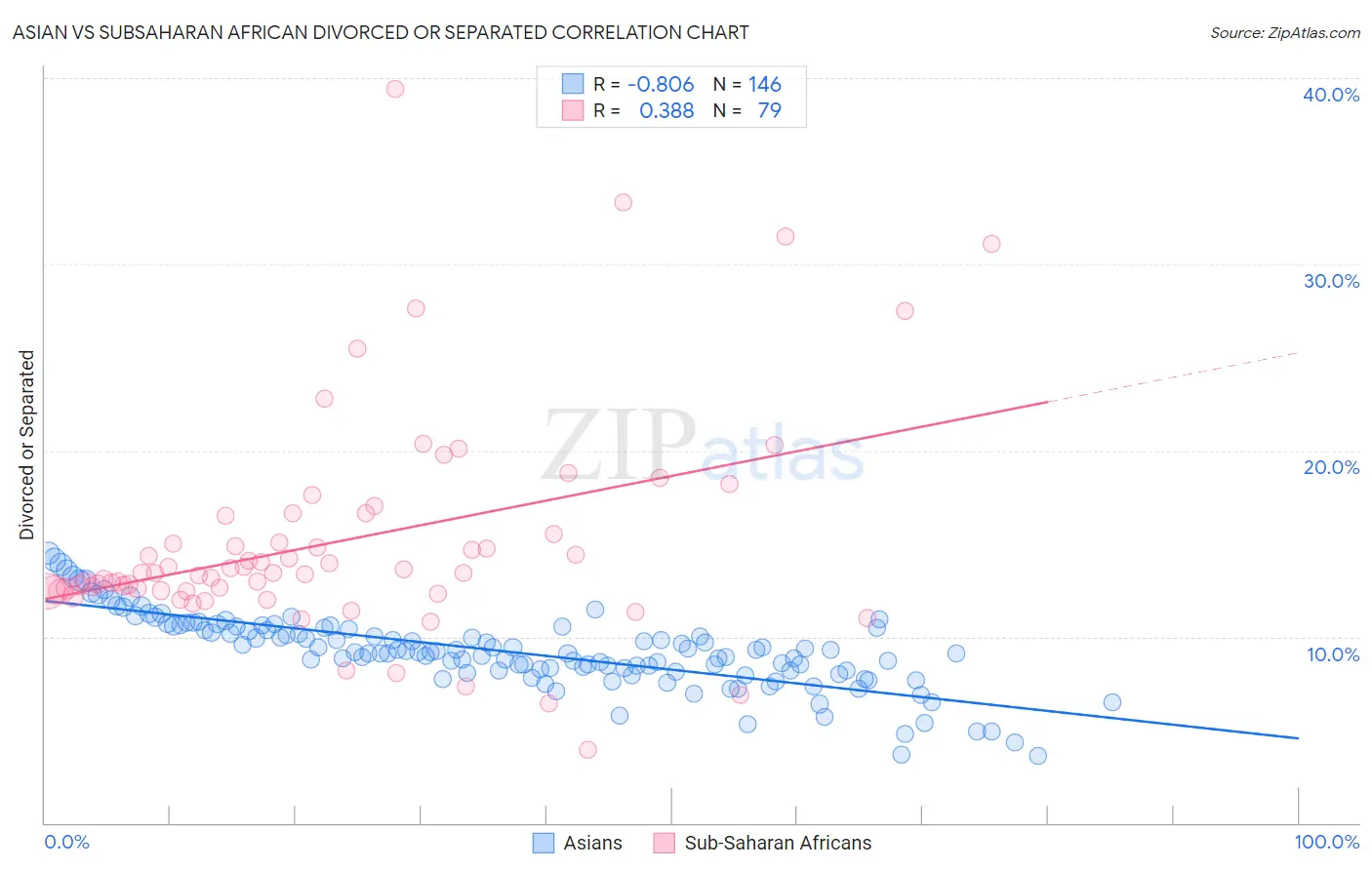 Asian vs Subsaharan African Divorced or Separated
