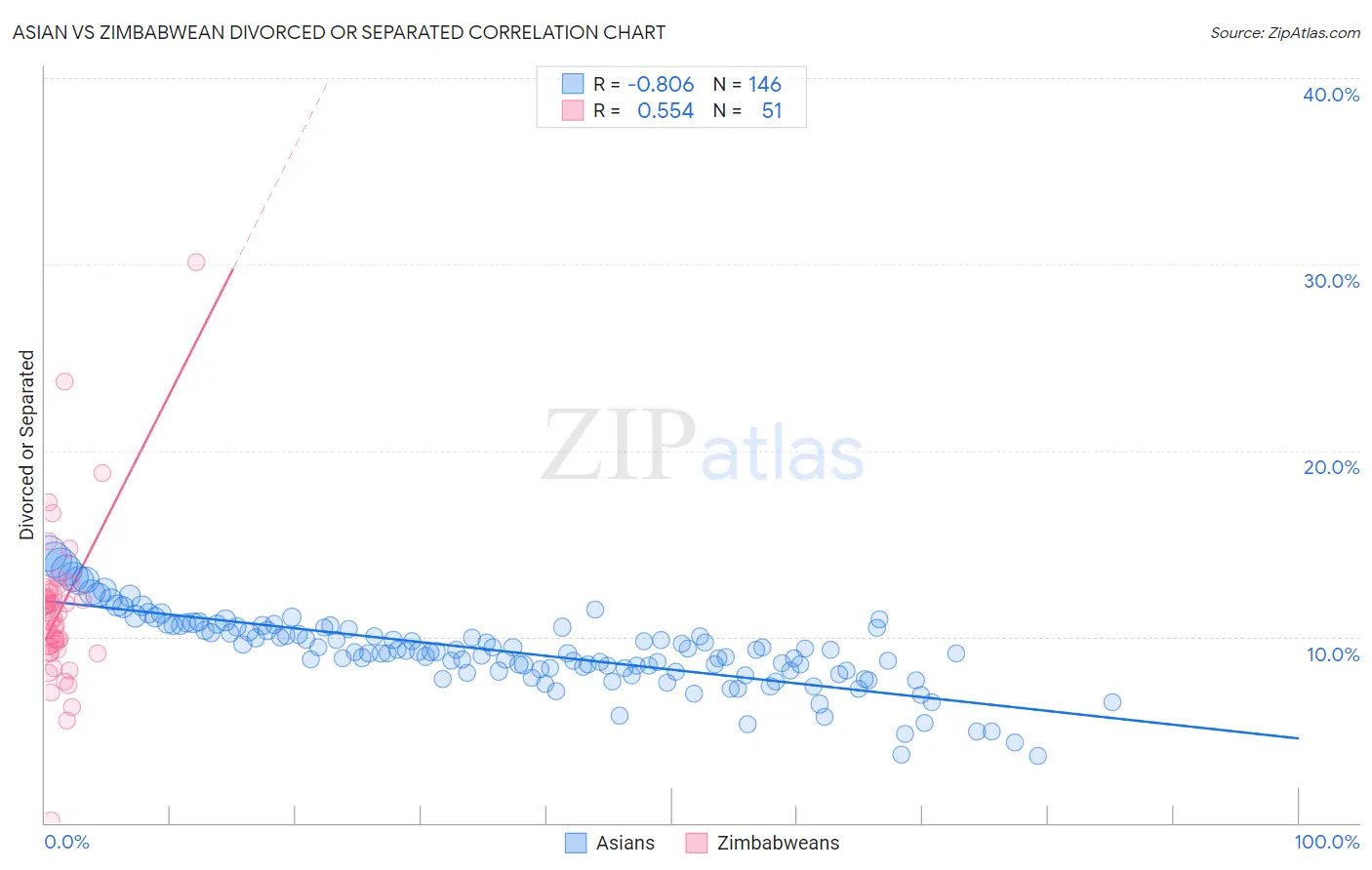 Asian vs Zimbabwean Divorced or Separated