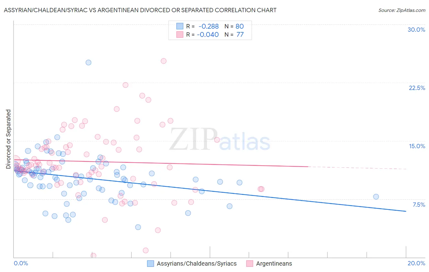 Assyrian/Chaldean/Syriac vs Argentinean Divorced or Separated