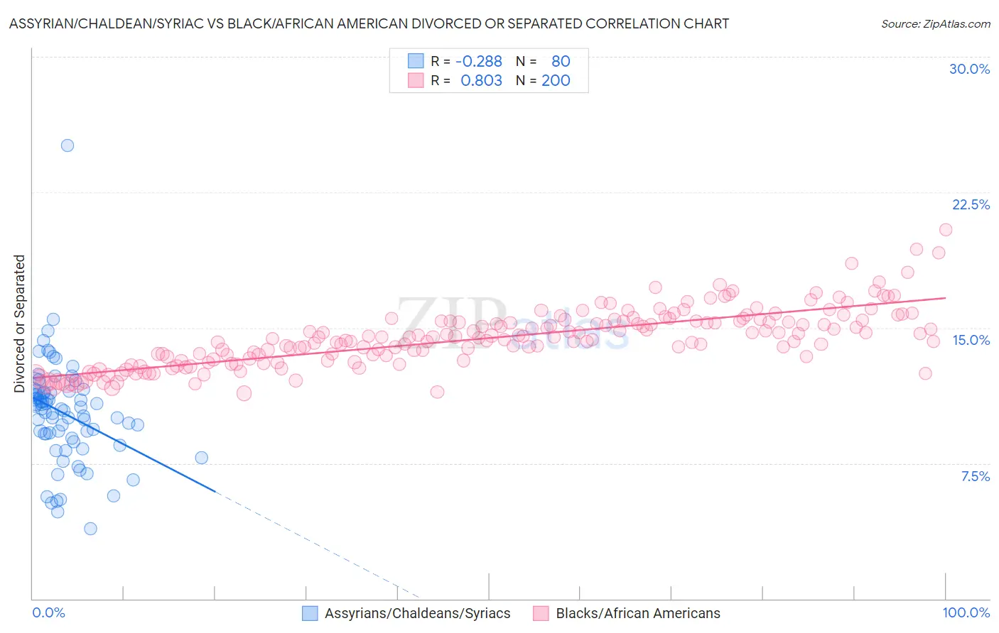 Assyrian/Chaldean/Syriac vs Black/African American Divorced or Separated