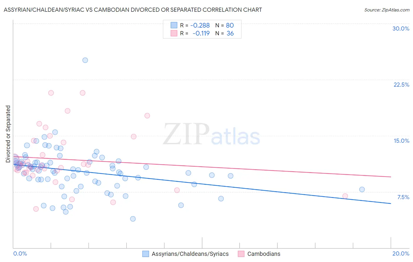 Assyrian/Chaldean/Syriac vs Cambodian Divorced or Separated