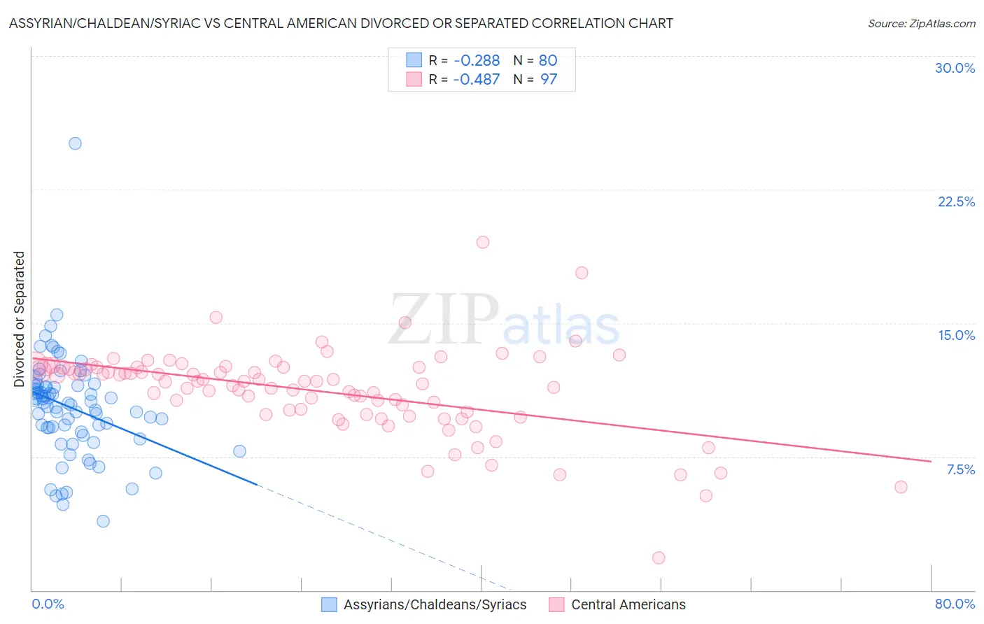 Assyrian/Chaldean/Syriac vs Central American Divorced or Separated