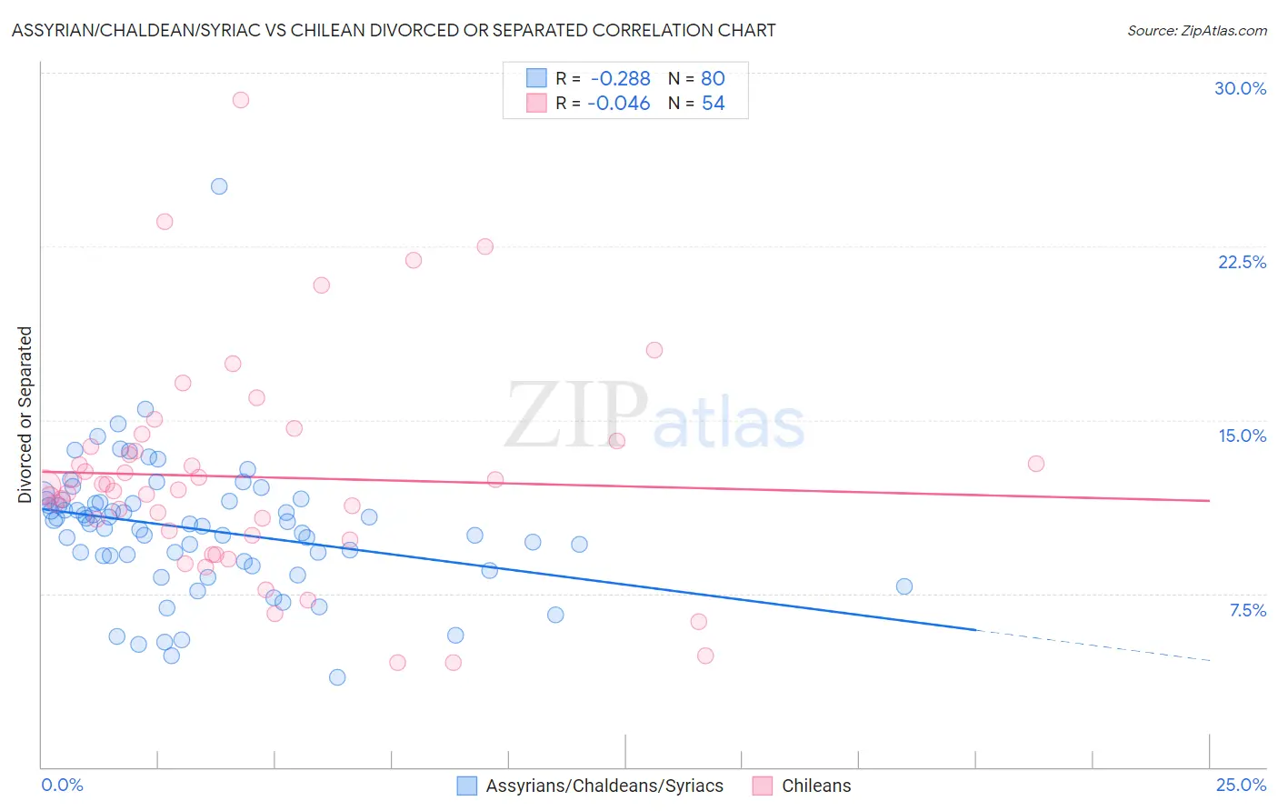 Assyrian/Chaldean/Syriac vs Chilean Divorced or Separated