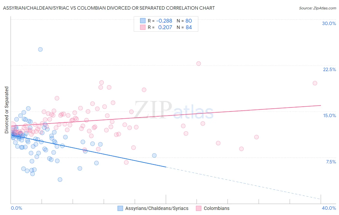 Assyrian/Chaldean/Syriac vs Colombian Divorced or Separated