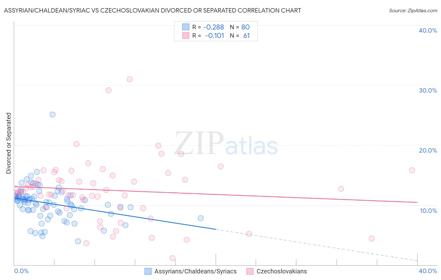 Assyrian/Chaldean/Syriac vs Czechoslovakian Divorced or Separated