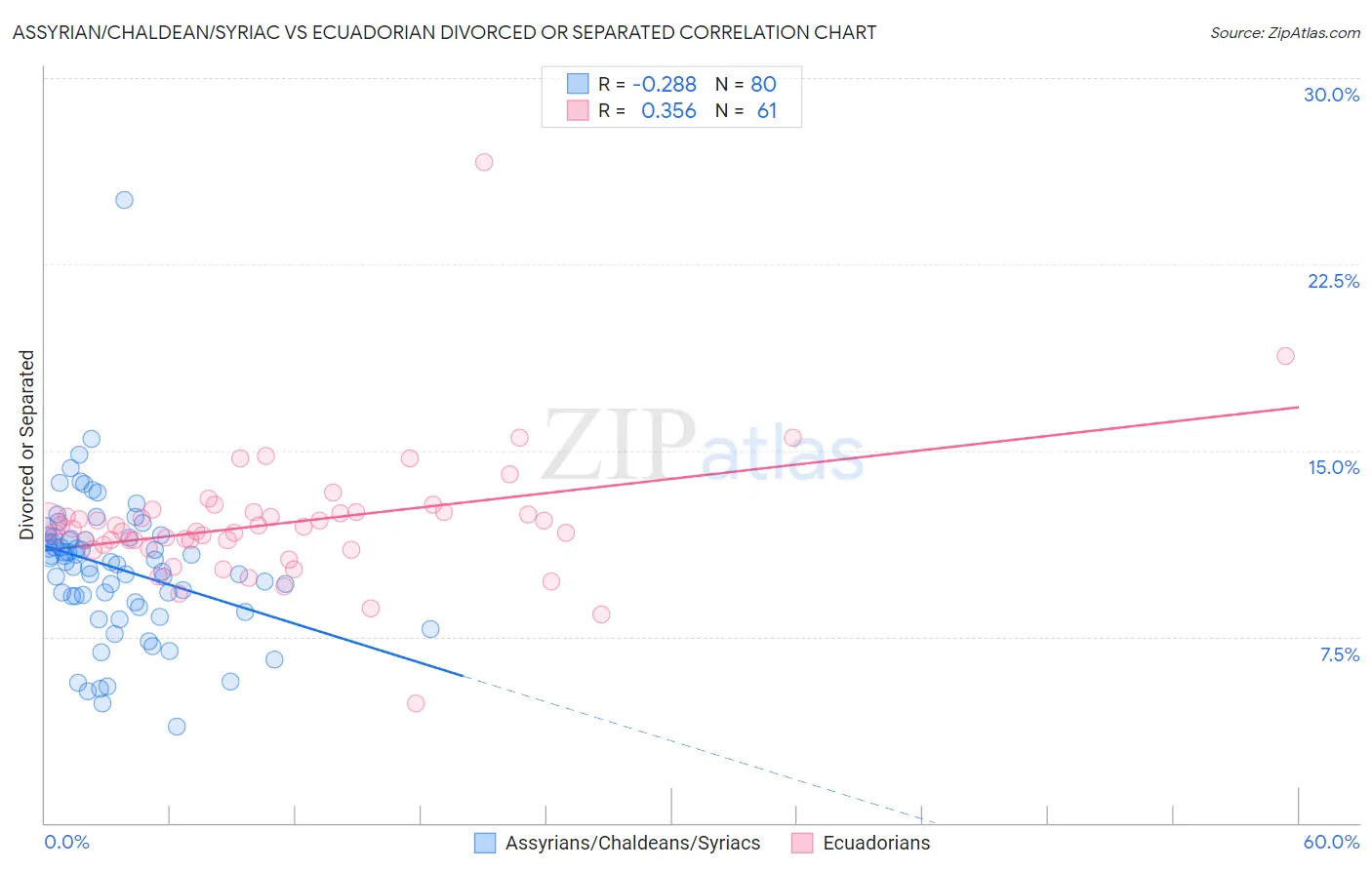 Assyrian/Chaldean/Syriac vs Ecuadorian Divorced or Separated