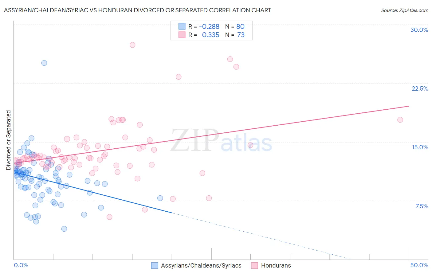 Assyrian/Chaldean/Syriac vs Honduran Divorced or Separated