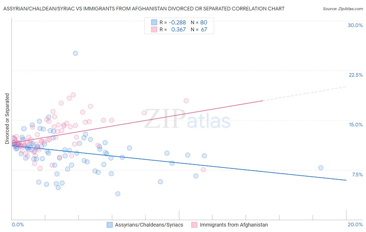 Assyrian/Chaldean/Syriac vs Immigrants from Afghanistan Divorced or Separated