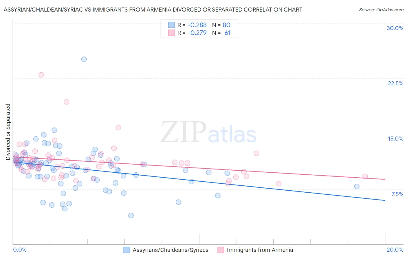 Assyrian/Chaldean/Syriac vs Immigrants from Armenia Divorced or Separated