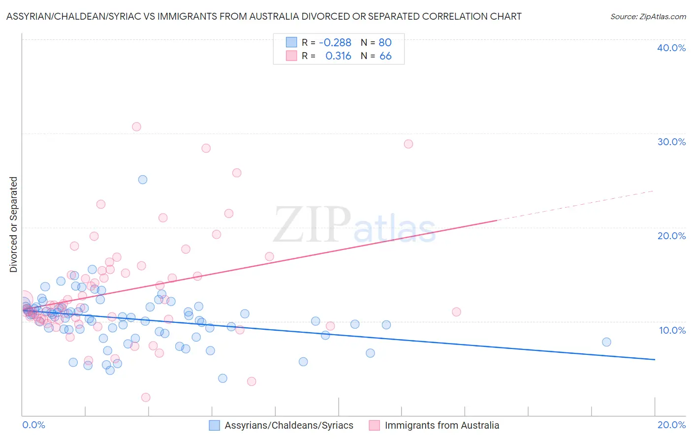 Assyrian/Chaldean/Syriac vs Immigrants from Australia Divorced or Separated