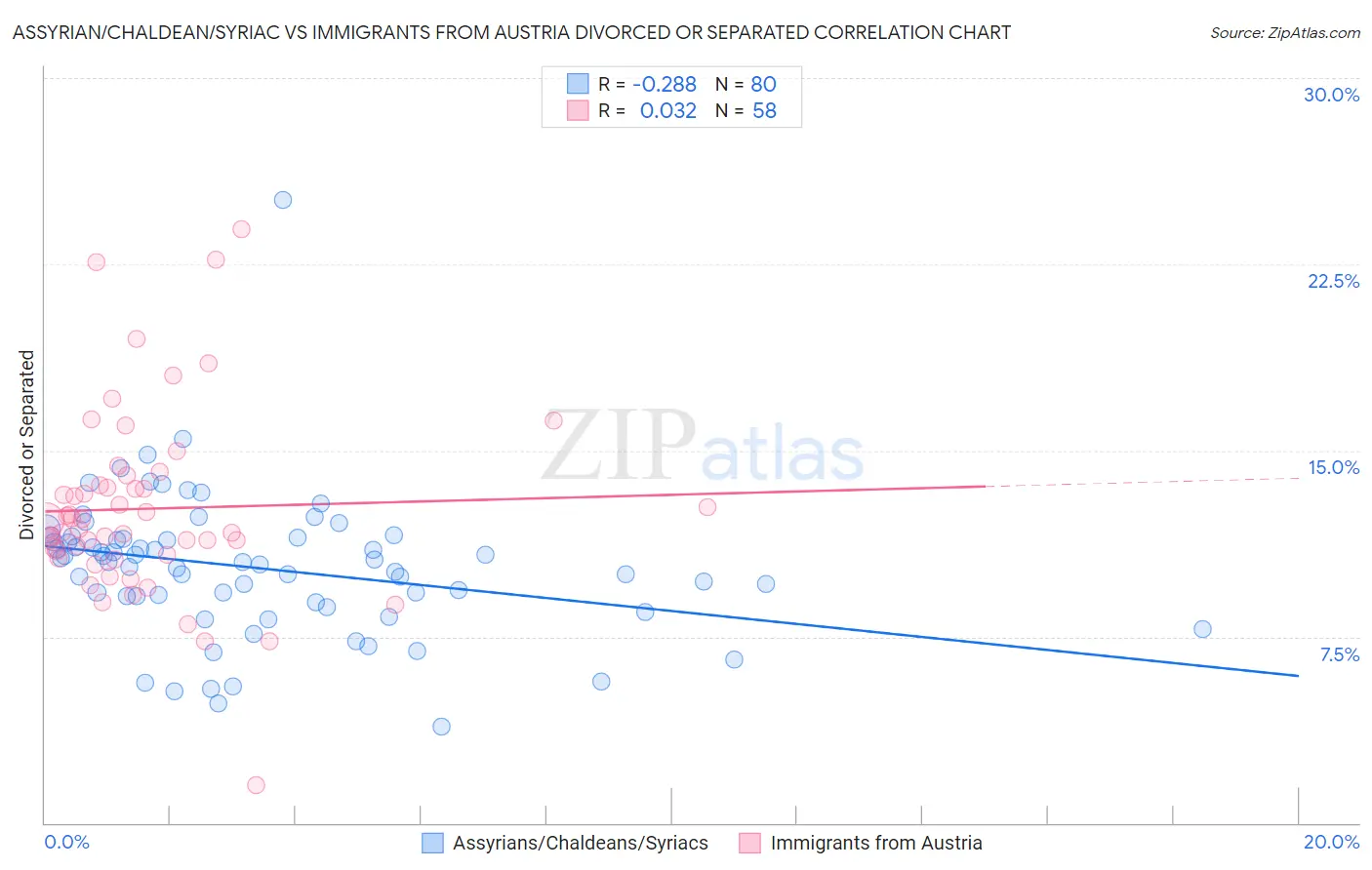Assyrian/Chaldean/Syriac vs Immigrants from Austria Divorced or Separated