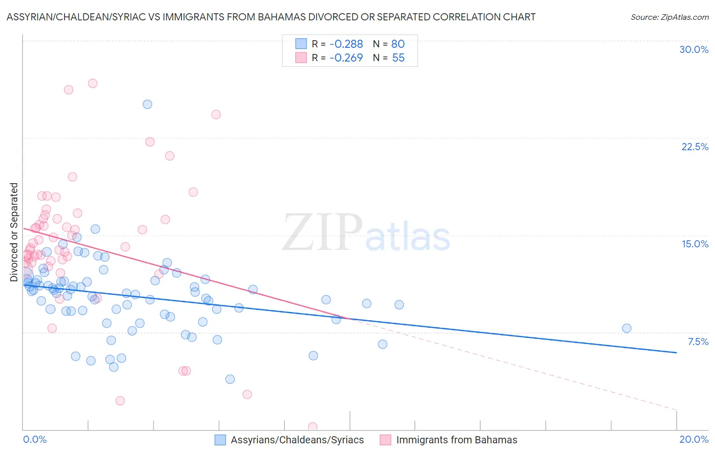 Assyrian/Chaldean/Syriac vs Immigrants from Bahamas Divorced or Separated
