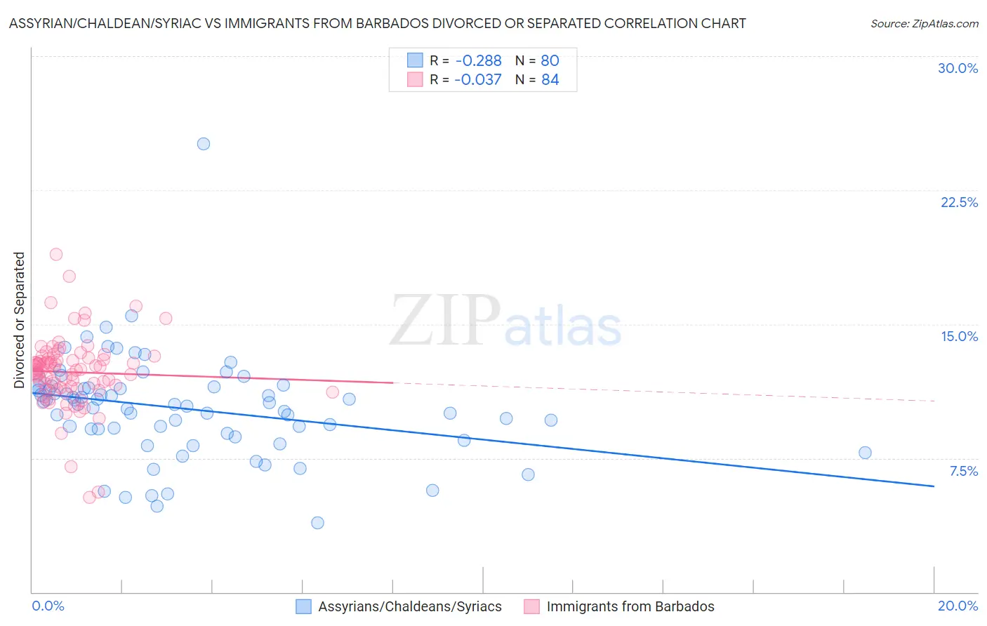 Assyrian/Chaldean/Syriac vs Immigrants from Barbados Divorced or Separated